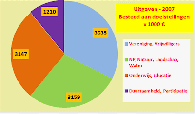 Bestedingen 2007