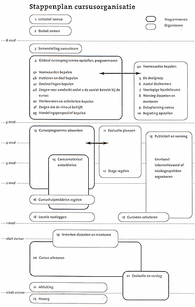 Stappenplan Cursusorganisatie