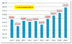 IVN_Ledenaantallen