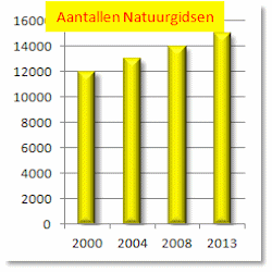 Aantallen Natuurgidsen