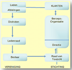 Organogram Een IVN