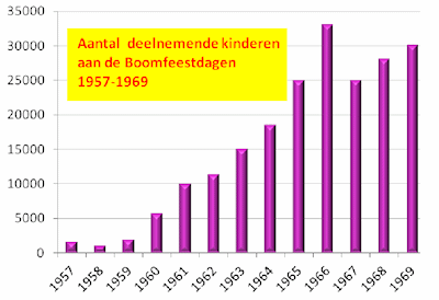 Toename deelnemers Boomplantdag