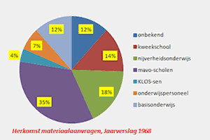 Grafiek Materiaanvragen 1968