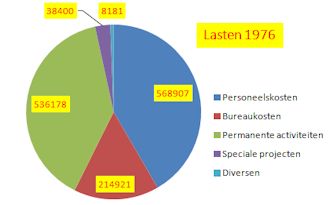 Lasten 1976 en 1978