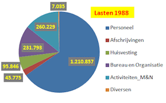 Lasten 1988