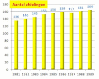 Groei afdelingen