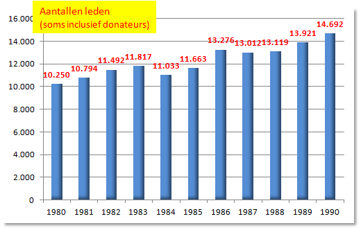 Aantal leden