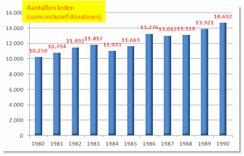 Groei leden