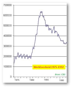 Werkloosheid 80er jaren