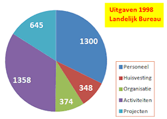 LB Uitgaven 1998