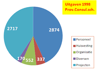 PC Uitgaven 1998