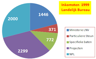 LB Inkomsten 1999