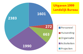 LB Uitgaven 1999