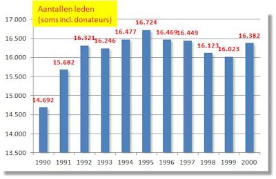 Aantal leden