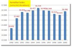 Aantal leden