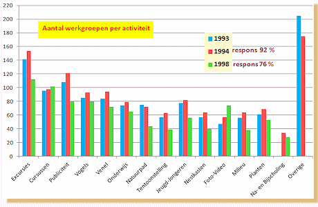 Afdelingsactiviteit jaren 90