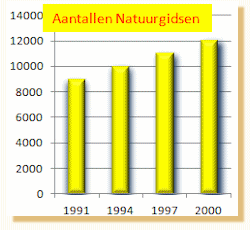 Aantal Natuurgidsen